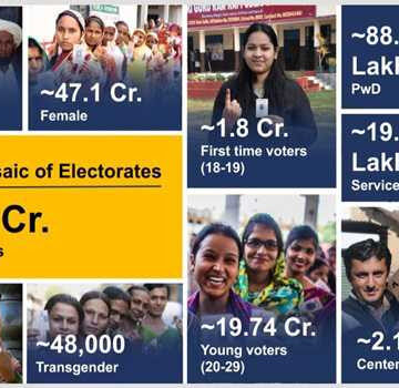 Numbers of voters up at 96.88 crore in 2024; over 2.18 Lakh voters of above 100 years age
